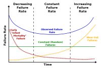 Bathtub Curve Wikipedia for dimensions 1200 X 848