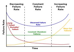 Bathtub Curve Wikipedia for dimensions 1200 X 848