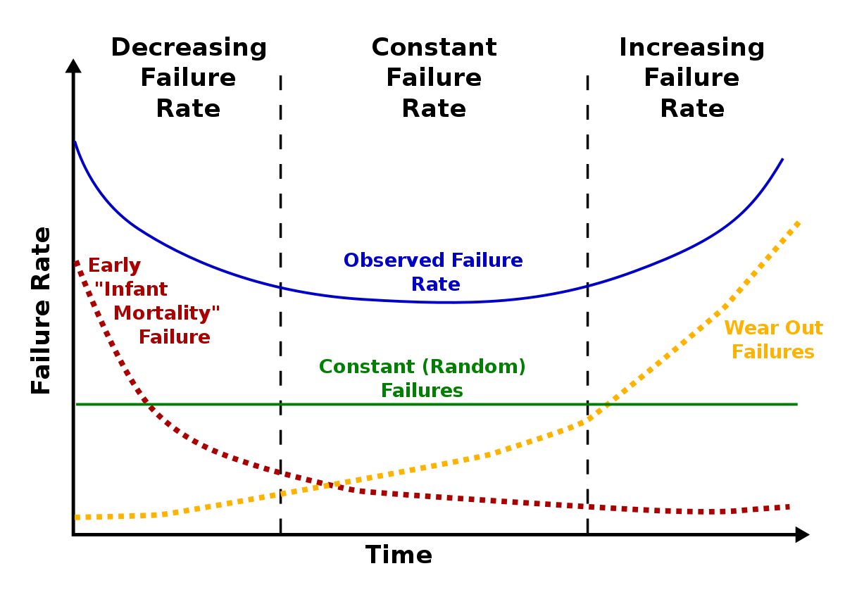 Bathtub Curve Wikipedia for dimensions 1200 X 848